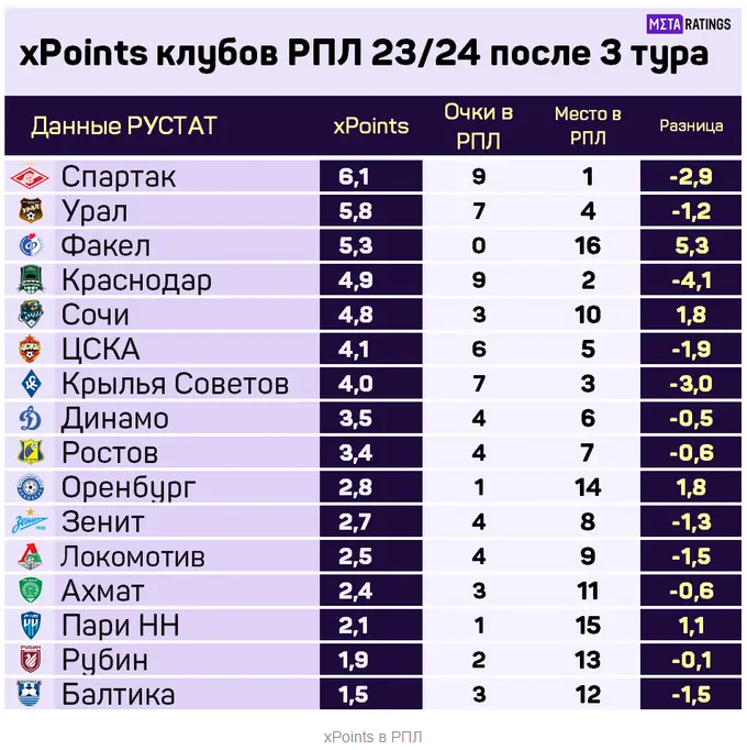 «Зенит» занимает лишь 14-е место в РПЛ по xG! А «Спартак» – лучший по ожидаемым очкам