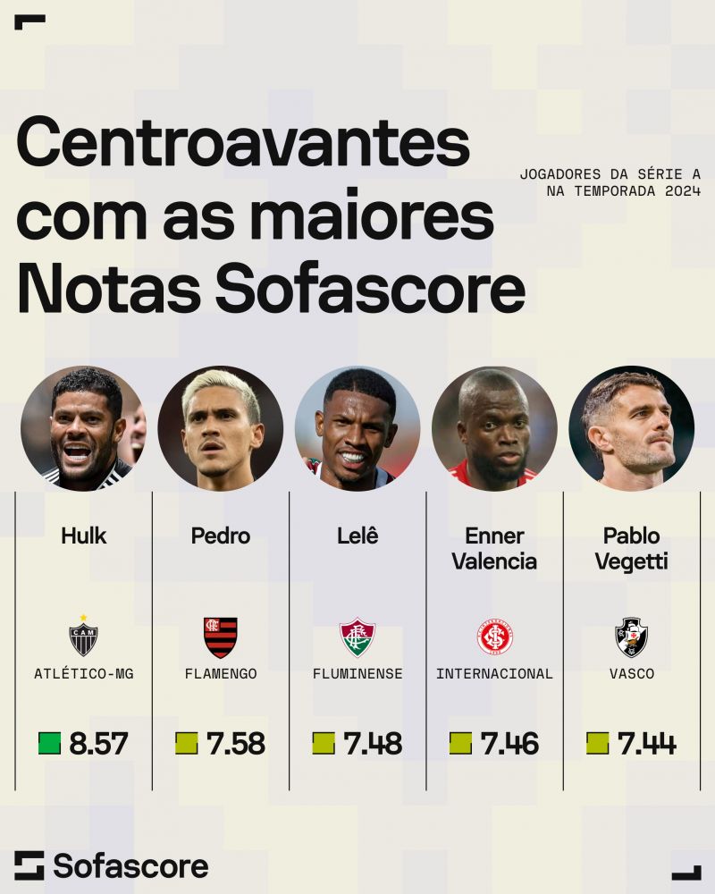 37-летний Халк - лучший нападающий чемпионата Бразилии 2024  года по рейтингу Sofascore.