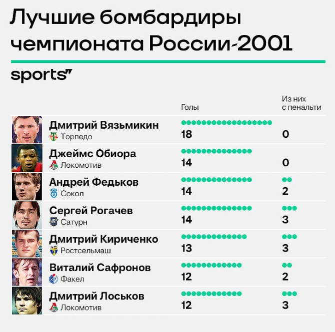 18 голов в РПЛ-2001, а через три года – Вторая лига. Взлет и падение Дмитрия Вязьмикина
