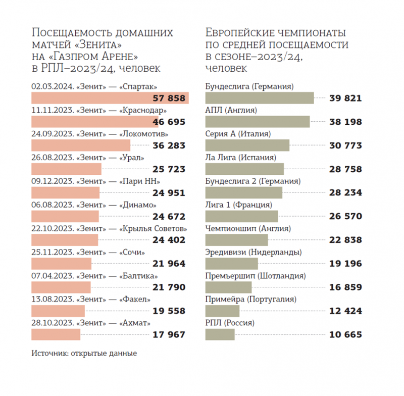 Доходы Зенита от продажи билетов приблизились к миллиарду рублей
