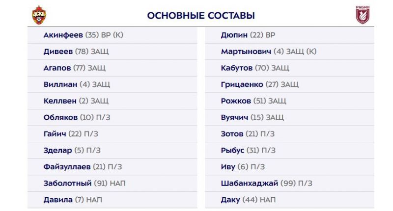 Файзуллаев, Акинфеев и Давила сыграют в матче ЦСКА - Рубин с первых минут