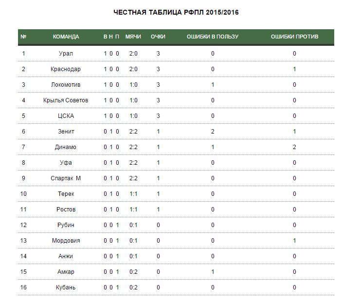 Турнирная таблица рфпл 24 25. Требования к РФПЛ таблица. Честная таблица по футболу 22-23. Ошибки в пользу и против команды в футболе статистика.