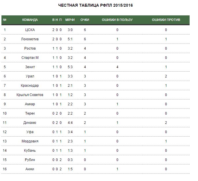 Футбол рфпл таблица итоги тура. Честная таблица РФПЛ. Таблица РФПЛ 2016. Таблица РФПЛ 2015-2016. Спартак таблица РФПЛ.
