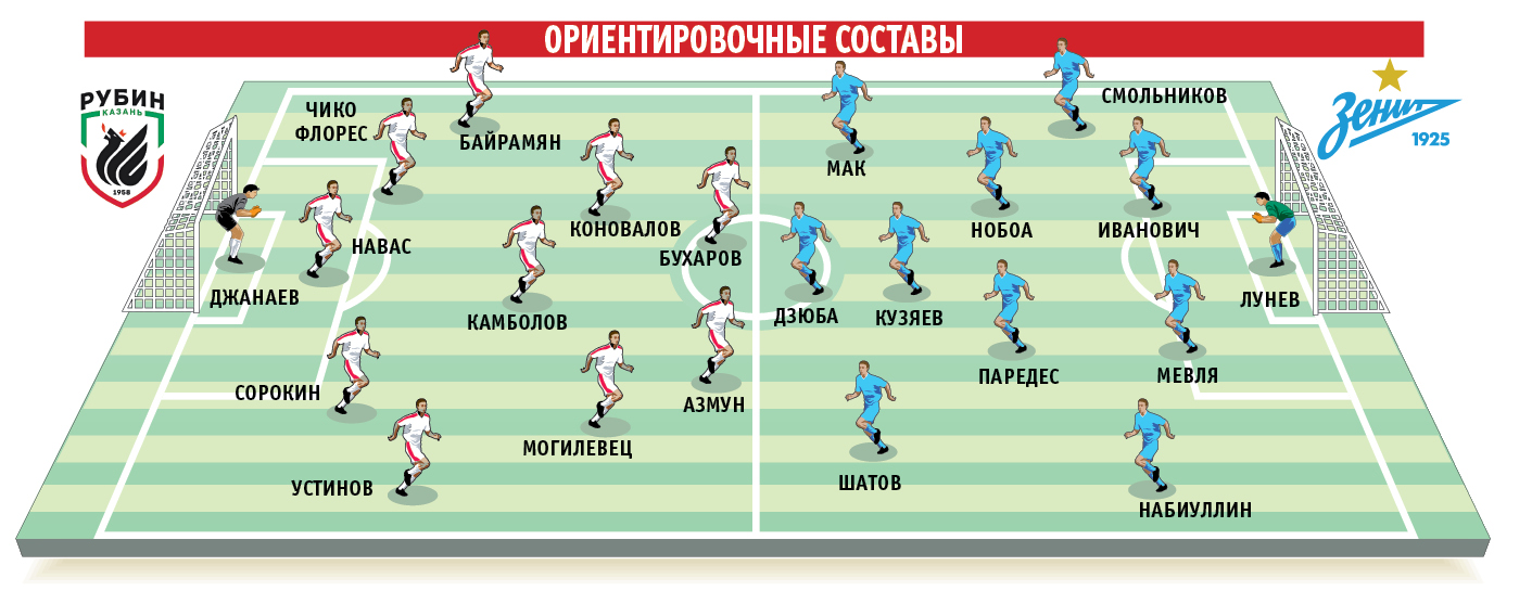 Зенит рубин составы команд на матч. Состав рубина 2018.
