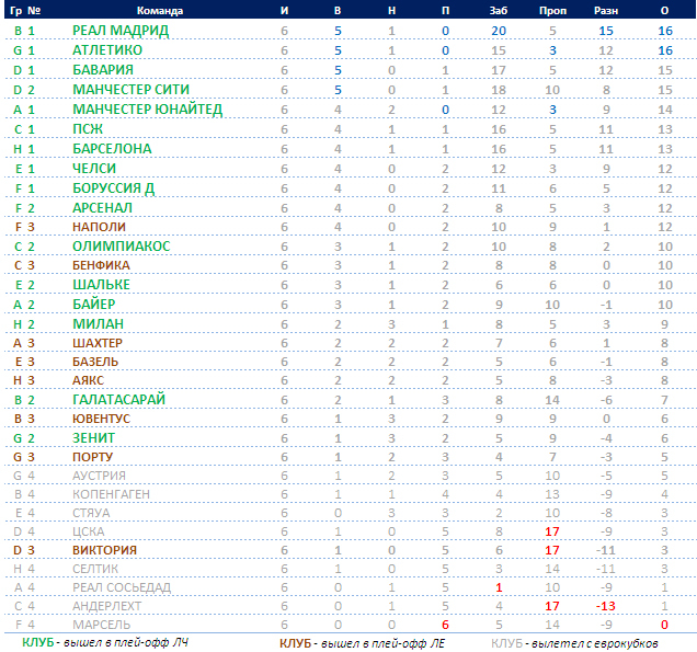 Реал Мадрид лига чемпионов таблица. Таблица ЛЧ 2013. Лига чемпионов 2013 таблица. Лига чемпионов сводная таблица.
