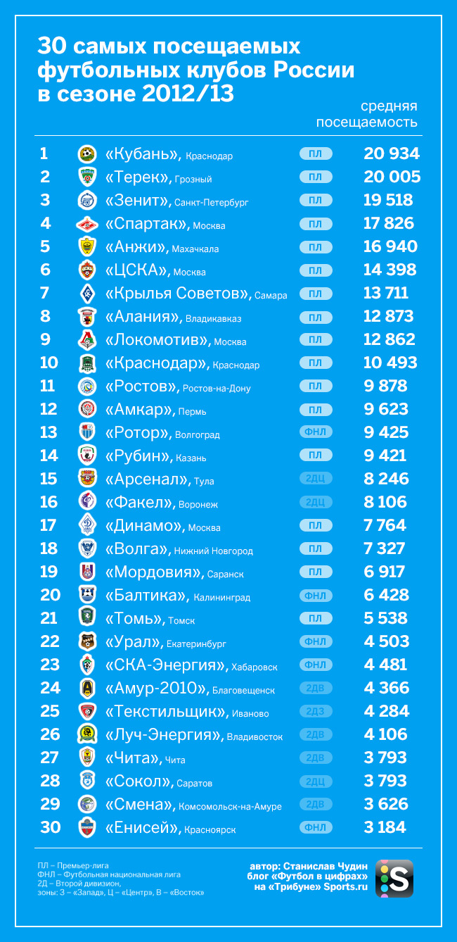 Список клубов. Футбольные команды список. Список футбольных клубов. Футбольные команды России список. Российские футбольные клубы.