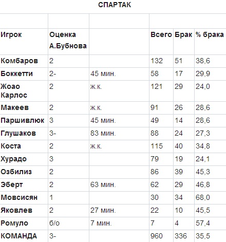 Ттд. ТТД футболистов. Таблица оценивания игрока в футболе. Средняя оценка игроков. ТТД Бубнова мемы.