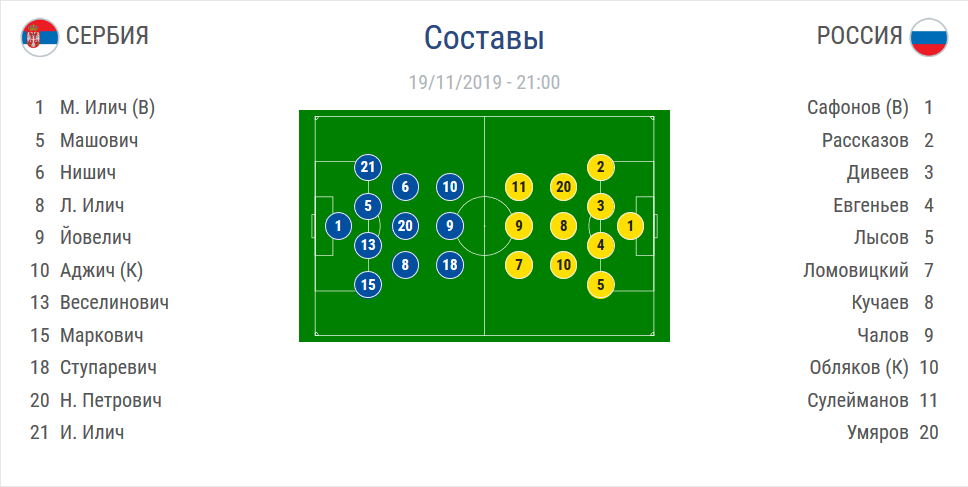 Состав на матч с сербией. Футбол Сербии таблица. Стартовый состав сборной Сербии. Чемпионат Сербии таблица. Сербия футбол турнирная таблица.