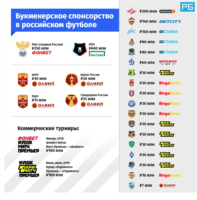 Спонсоры футбольных клубов.