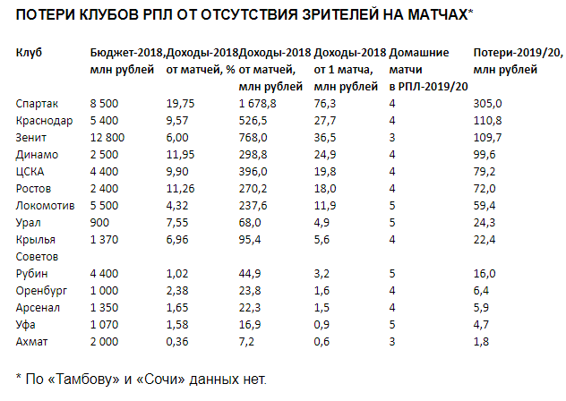 Бюджеты клубов РФПЛ. Бюджет российских футбольных клубов. Бюджет клубов. Бюджеты футбольных клубов РПЛ.