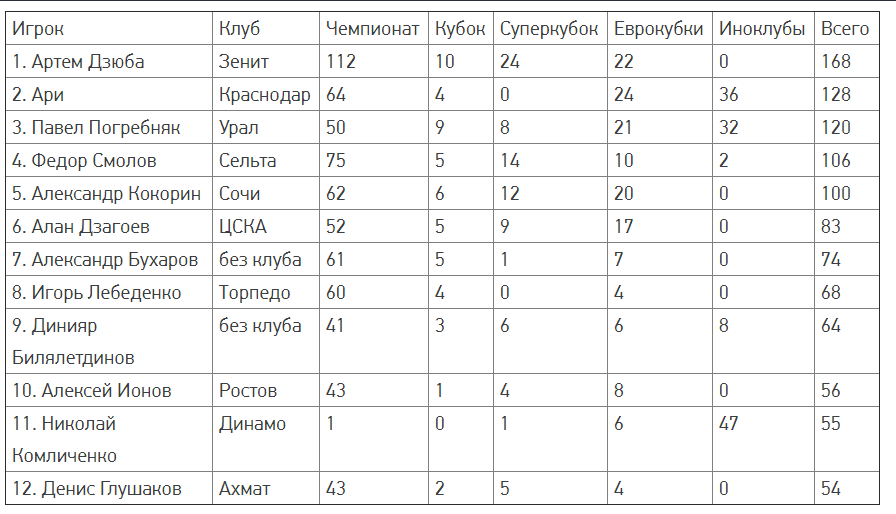 Список членов клуба. Клуб 100 российских бомбардиров. Клуб 100 российских бомбардиров спорт-экспресс.