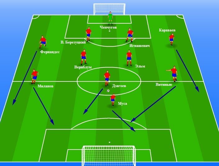 Расположение игроков в футболе на поле схема