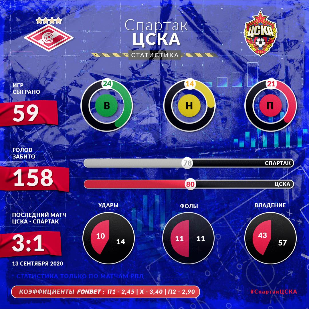 Архив 2021 год: Статистика противостояния ЦСКА - Спартак