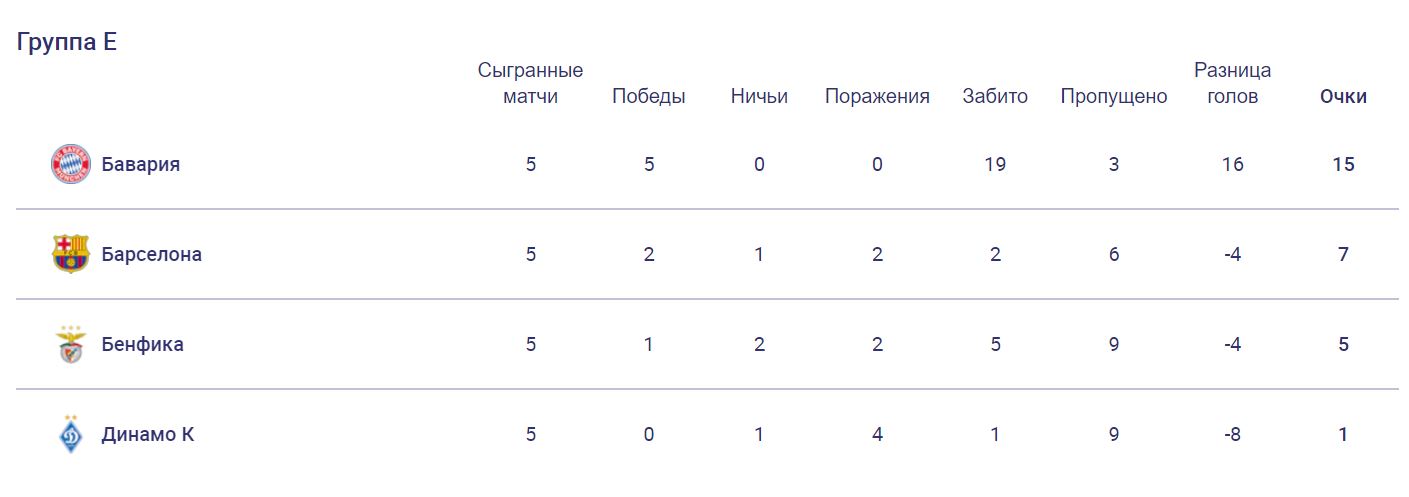 Реал мадрид бавария лига чемпионов 30 апреля. Лига чемпионов 2021-2022 турнирная таблица. Таблица Лиги чемпионов 2021-22 на сегодня. Турнирная таблица Лиги чемпионов 2021 тире 22. Лига чемпионов 21 22 табличка групповая.