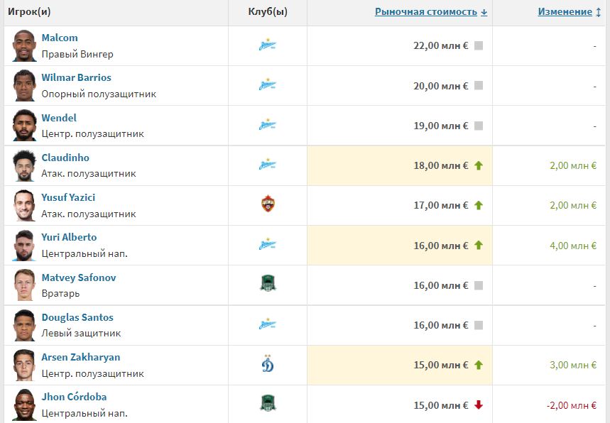 Трансфермаркт игроки. Самые дорогие игроки РПЛ. Трансфермаркет стоимость игроков.