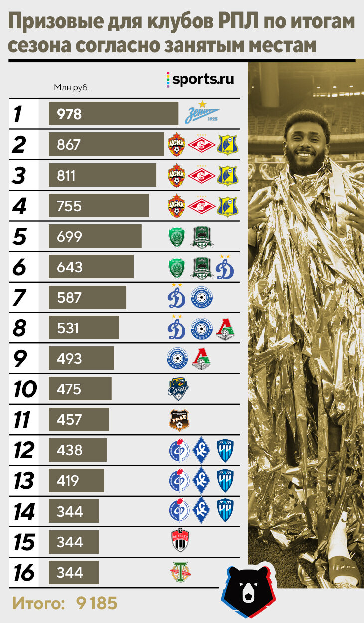Все о призовых в РПЛ. За какие деньги борьба в последнем туре?