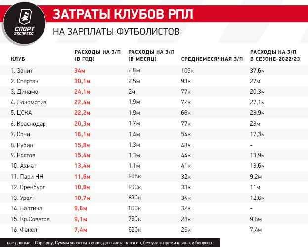 Зарплата футболистов краснодара. Зарплаты в Зените. ФНЛ-2 зарплаты.