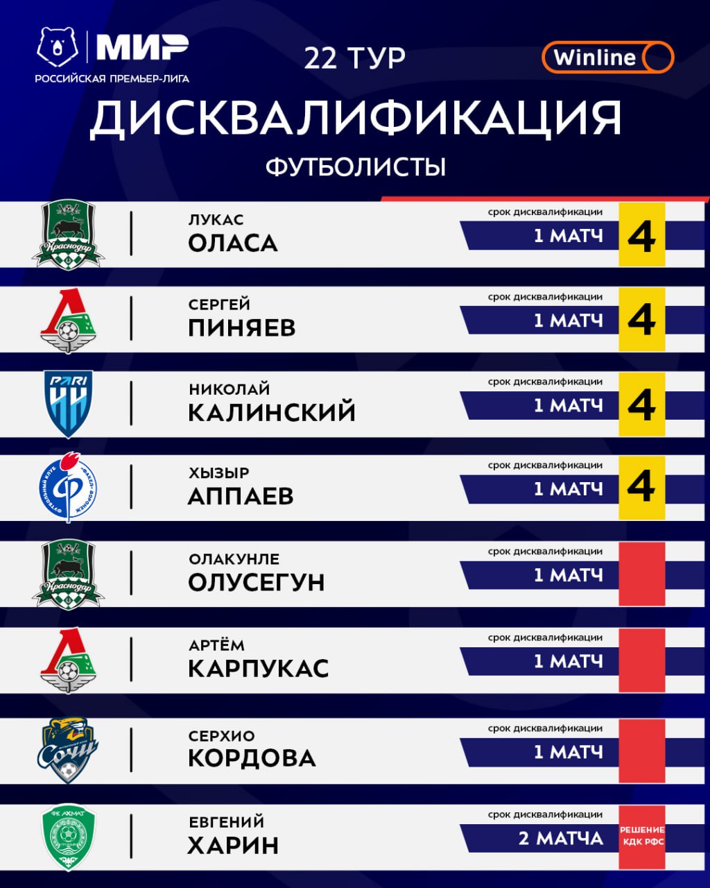 Четыре футболиста пропустят центральный матч 22-го тура РПЛ