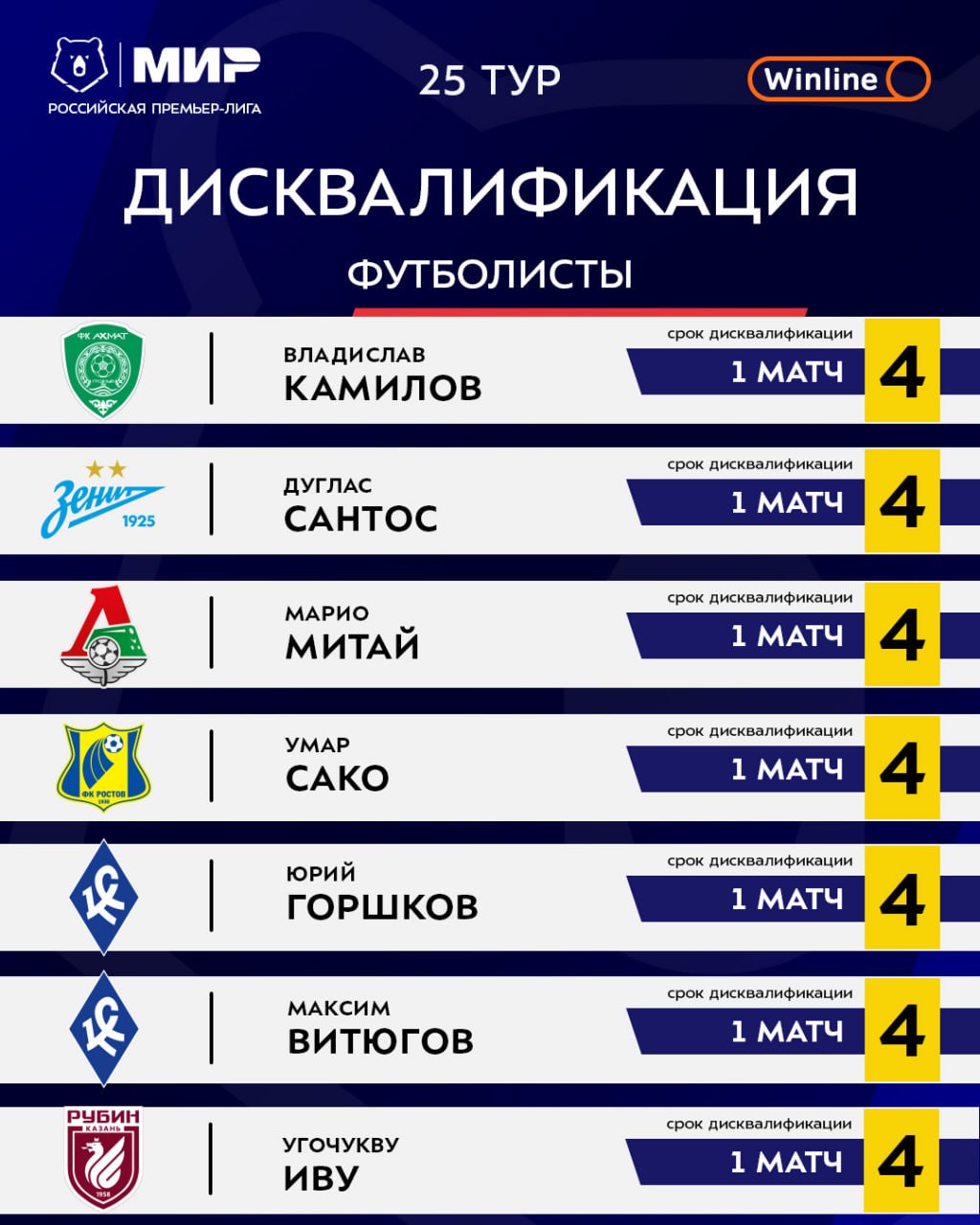 Двенадцать футболистов пропустят 25-й тур РПЛ из-за дисквалификации