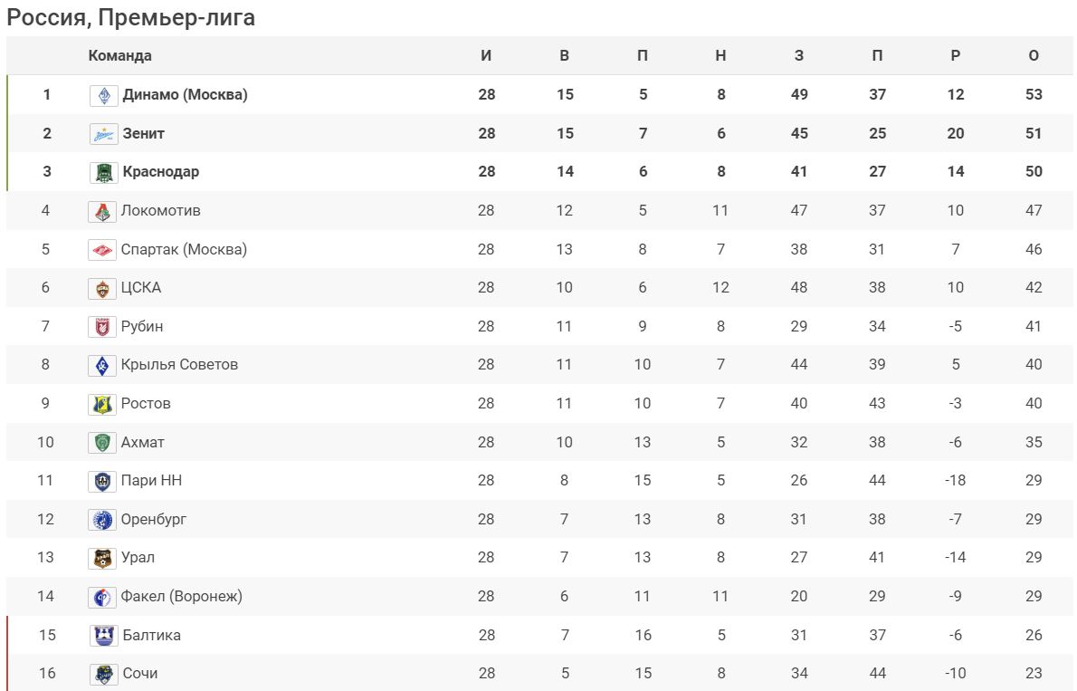 Смена лидера. Турнирная таблица Мир РПЛ после 28 туров