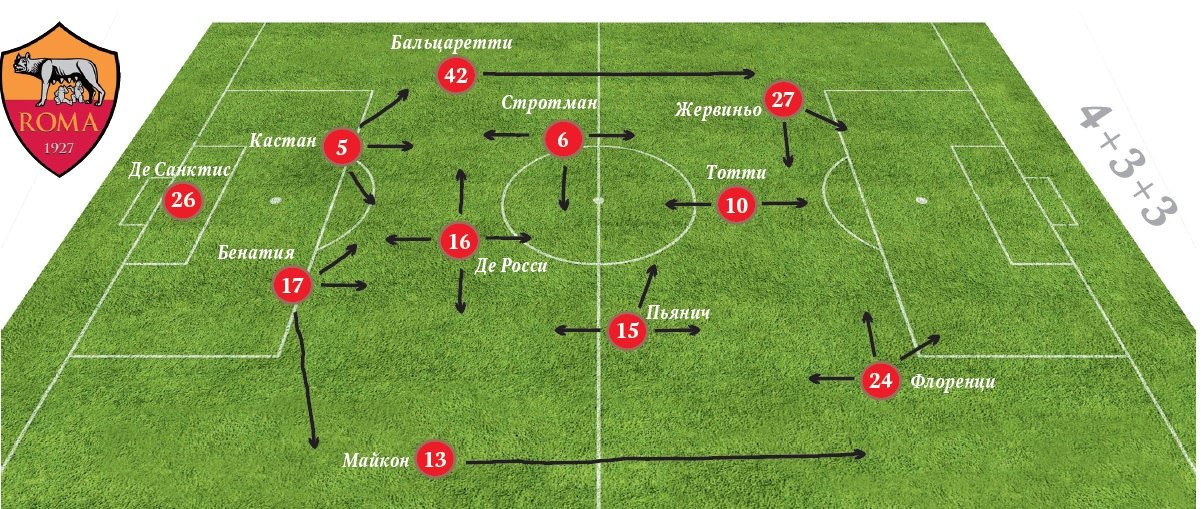 Тактические схемы в футболе 11 на 11