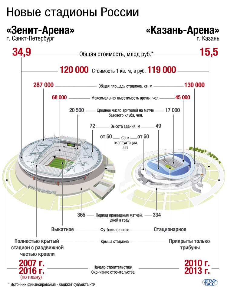 Размер футбольного стадиона. Размер поля Зенит Арена Питер. Размер футбольного поля Зенит Арена. Стадион Арена СПБ характеристики.