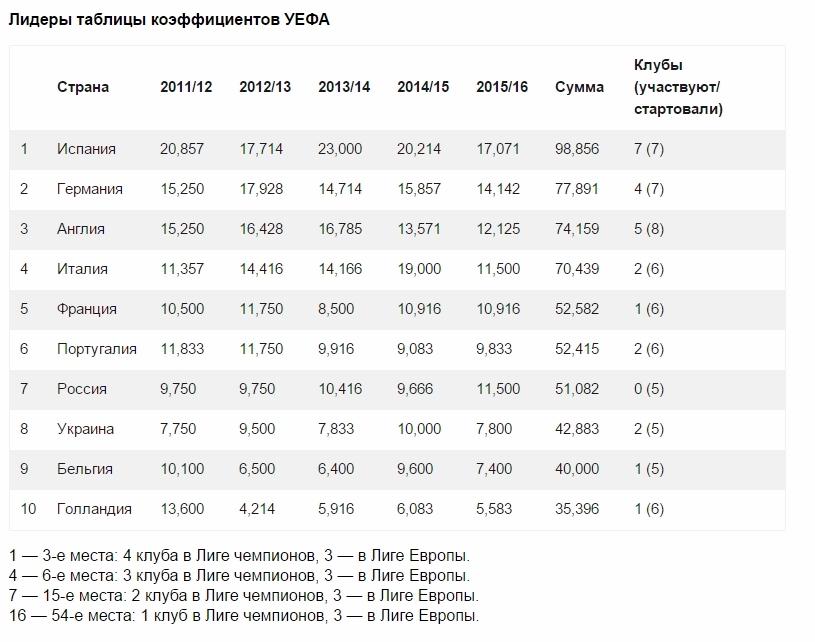 Таблица уефа клубов на сегодня