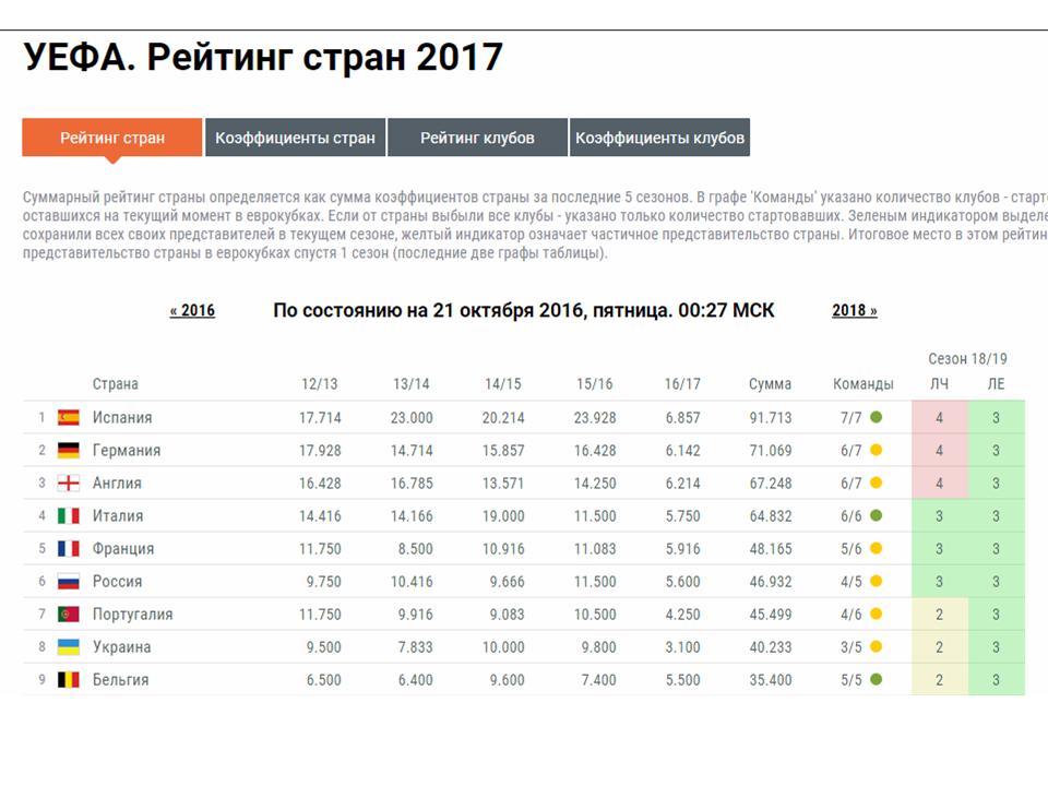 Рейтинг уефа. Коэффициент УЕФА. Таблица рейтинга УЕФА. Рейтинг стран УЕФА. Рейтинг европейских футбольных клубов.