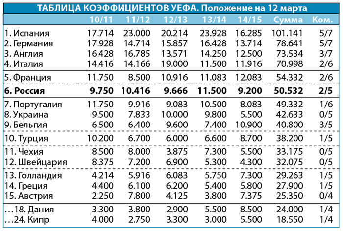 UEFA Ranking Ελλάδα: Άνοιξε την ψαλίδα από την Κύπρο - Στο κυνήγι των Δανών - Sp