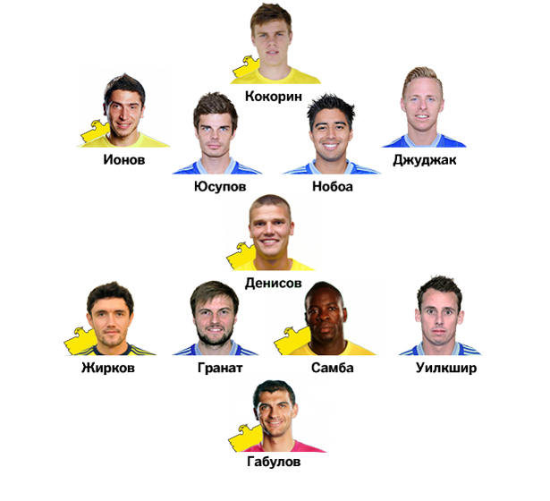 Футбол возраст игроков. Имена всех футболистов Динамо. Игроки Анжи фамилии смешные. Футболисты и их Возраст. Кокорин и ионов.
