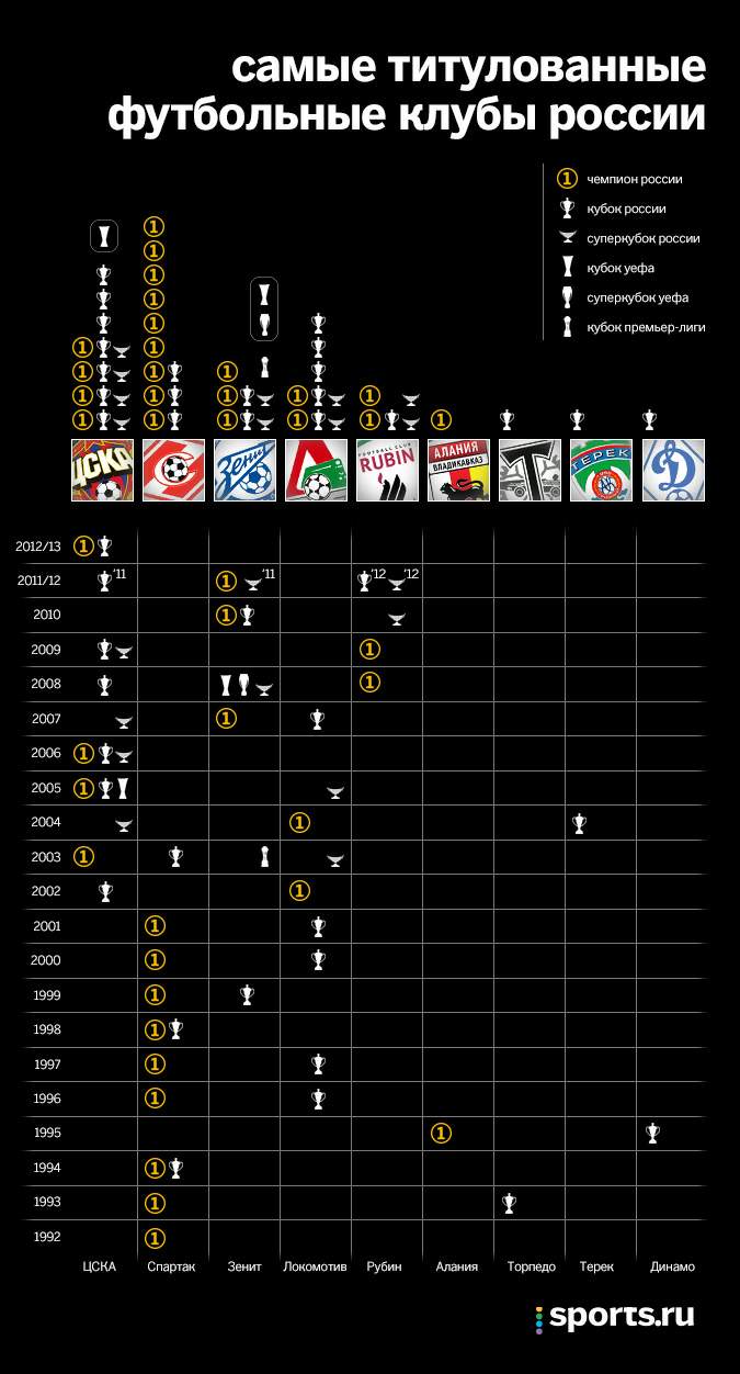 Самый титулованный футбольный клуб. Самый титулованный футбольный клуб в мире таблица. Самый титулованный футбольный клуб в России таблица. Самый титулованный клуб России. Самые титулованные клубы.