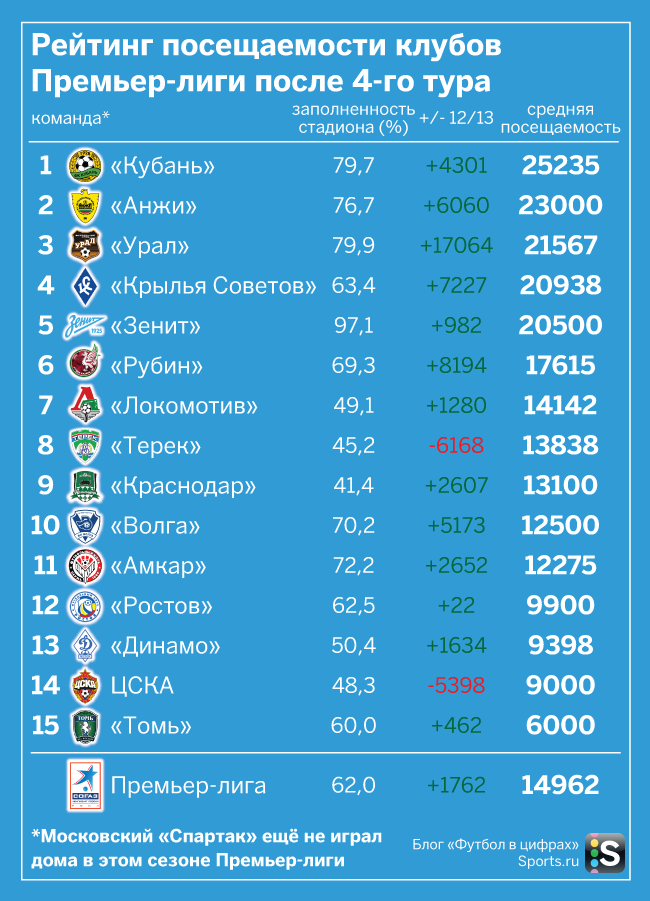 4 посещения. Российские футбольные команды список. Статистика по футболу. Статистика российских футбольных клубов. Рейтинг футбольных клубов.