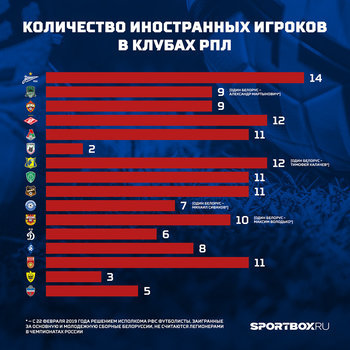 Сколько легионеров разрешено в рфпл 2023. Количество легионеров в командах РПЛ. Количество легионеров в РФПЛ. Сколько иностранцев в РПЛ В каждом клубе. Российские футболисты в зарубежных клубах.