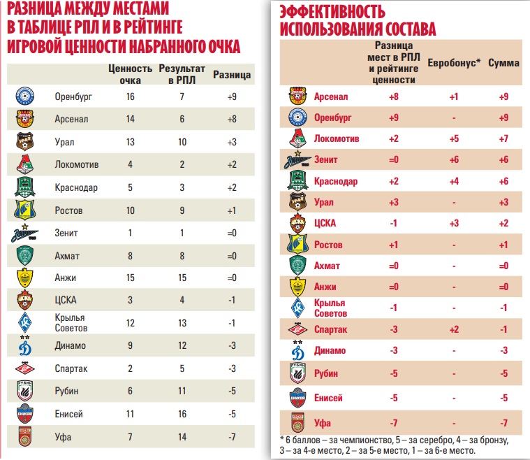 Сколько очков есть. Локомотив таблица Лиги. На каком месте Зенит в таблице. Сколько набранных очков. Локомотив таблица по местам.