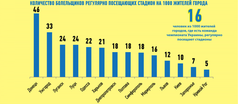 Числа фанатов. Статистика футбольных болельщиков. Статистика футбольных фанатов по странам. Футбольные фанаты статистика\. Сколько болельщиков.