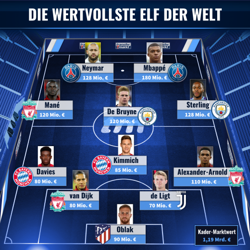 Месси и Роналду не вошли в сборную самых дорогих игроков мира по версии Transfermarkt