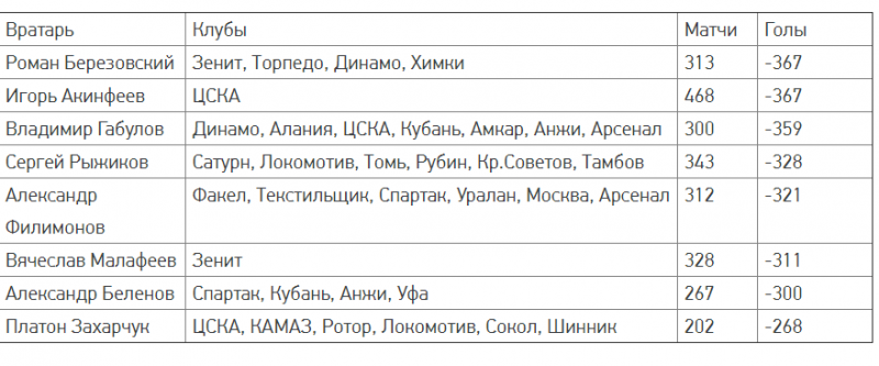 СМИ: Акинфеев повторил рекорд чемпионата по пропущенным голам