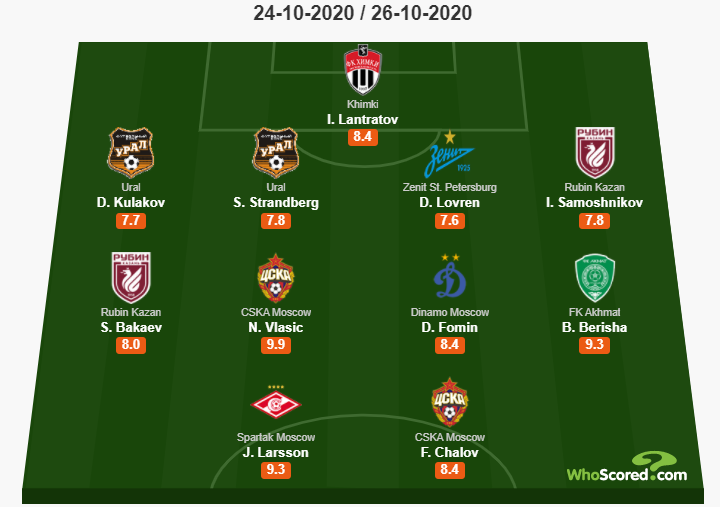 Влашич получил от WhoScored 9,9 балла за матч с Арсеналом