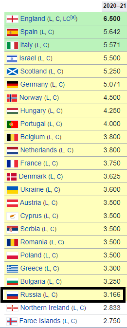 Россия опустилась на 22-е место в сезонном рейтинге еврокубков. Ниже – уже Фареры