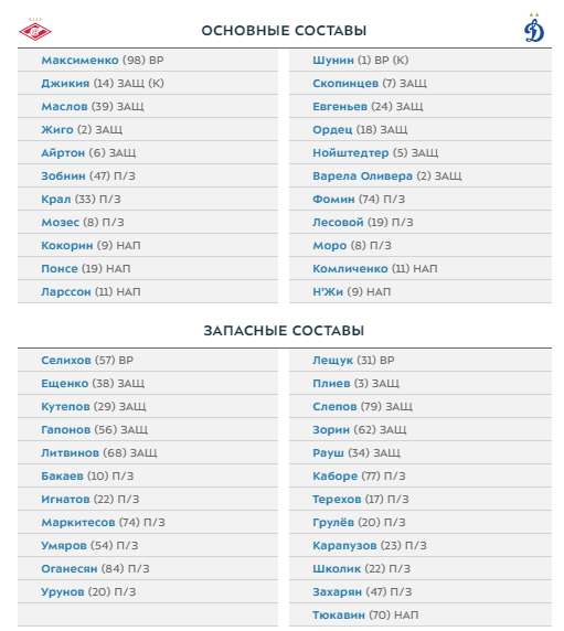 Спартак - Динамо: составы команд
