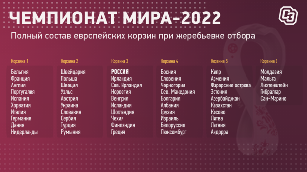 Россию боятся! Шесть стран включили нас в «группу смерти» отбора ЧМ-2022