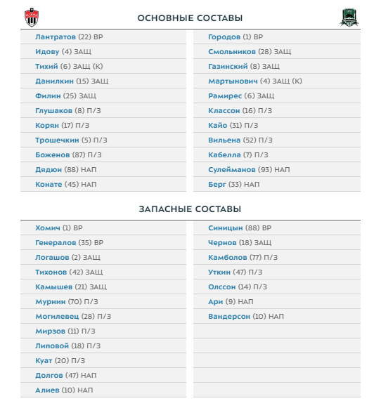 Химки и Краснодар назвали составы на матч шестнадцатого тура РПЛ