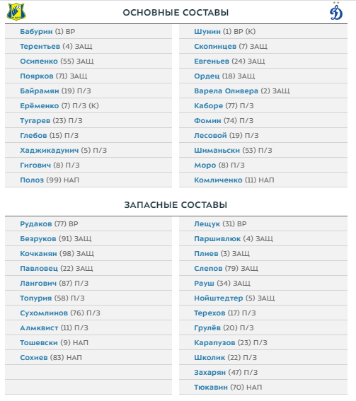 Ростов - Динамо: составы команд на матч 16-го тура РПЛ