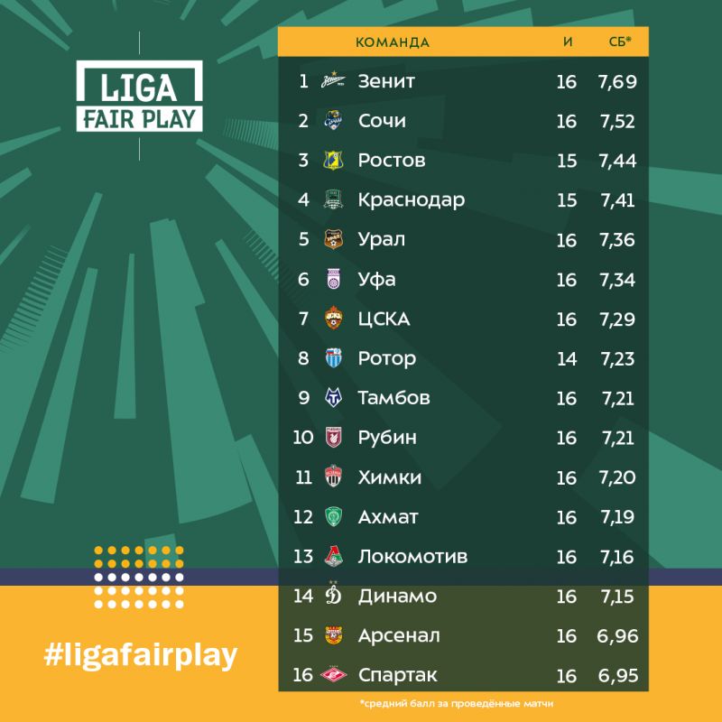 Зенит на первом месте в рейтинге Fair Play, Спартак - на последнем после 16 туров