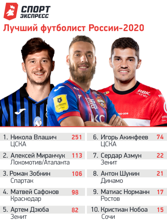 СЭ: Влашич — лучший футболист России 2020 года