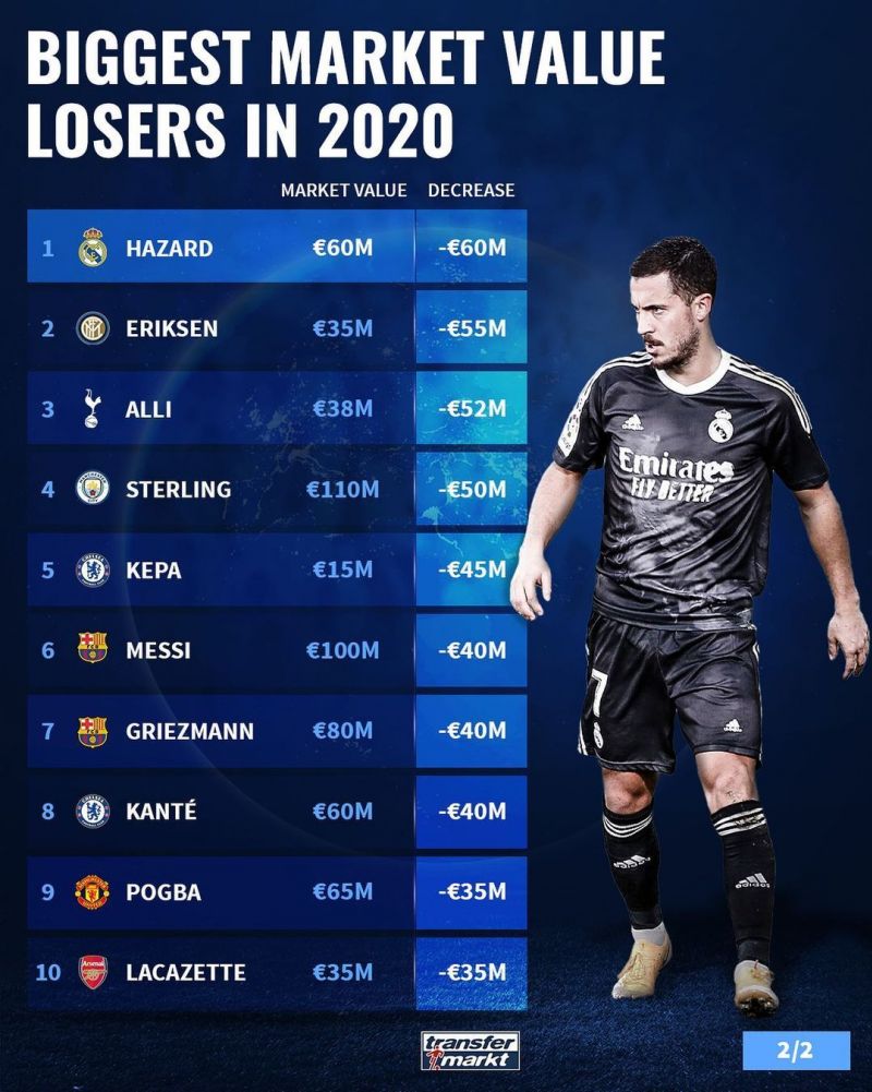 Transfermarkt назвал топ-10 футболистов, трансферная стоимость которых снизилась больше всего в 2020 году.