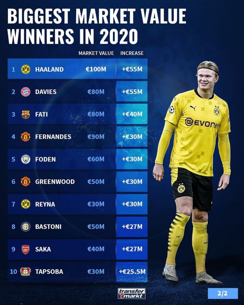 Transfermarkt назвал топ-10 футболистов, трансферная стоимость которых выросла больше всего в 2020 году.