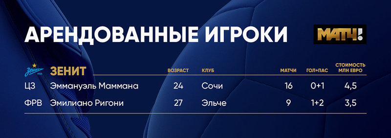 Когда аренда - не приговор: игроки ЦСКА, «Зенита» и «Спартака» зажигают в других клубах РПЛ