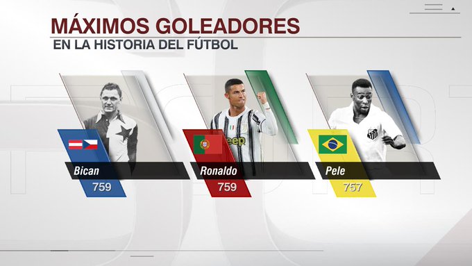 Роналду повторил мировой рекорд Бицана по числу голов за карьеру в официальных матчах