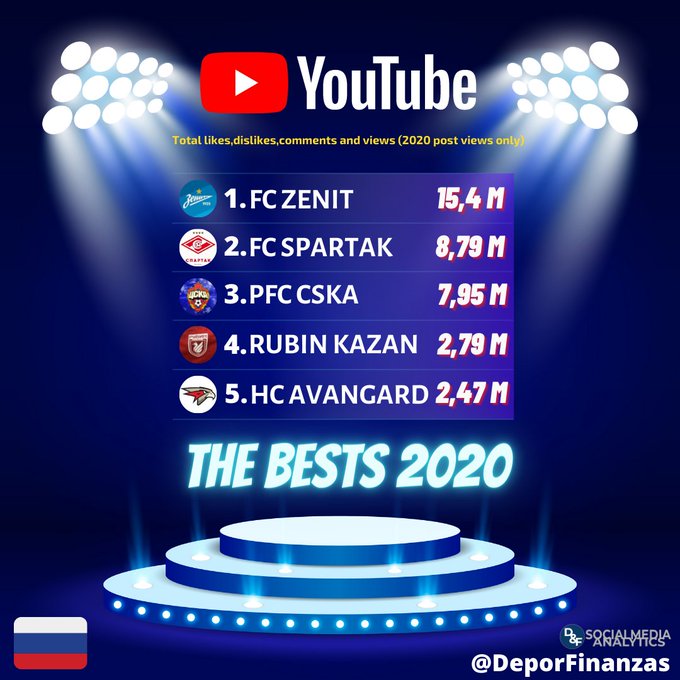 СМИ: «Зенит» стал самым популярным российским спортивным клубом на YouTube в 2020 году